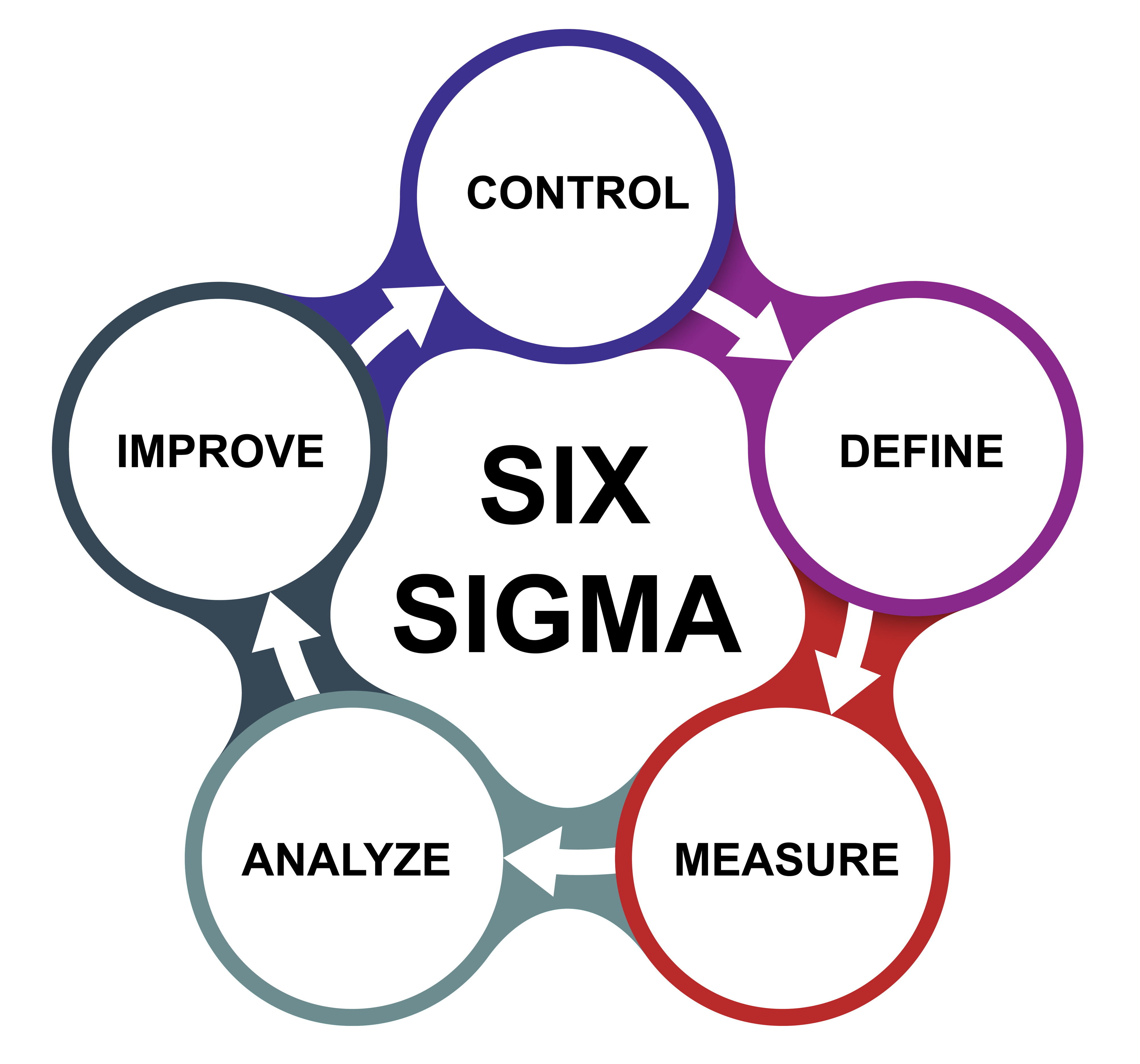 Six Sigma Training in Tennessee